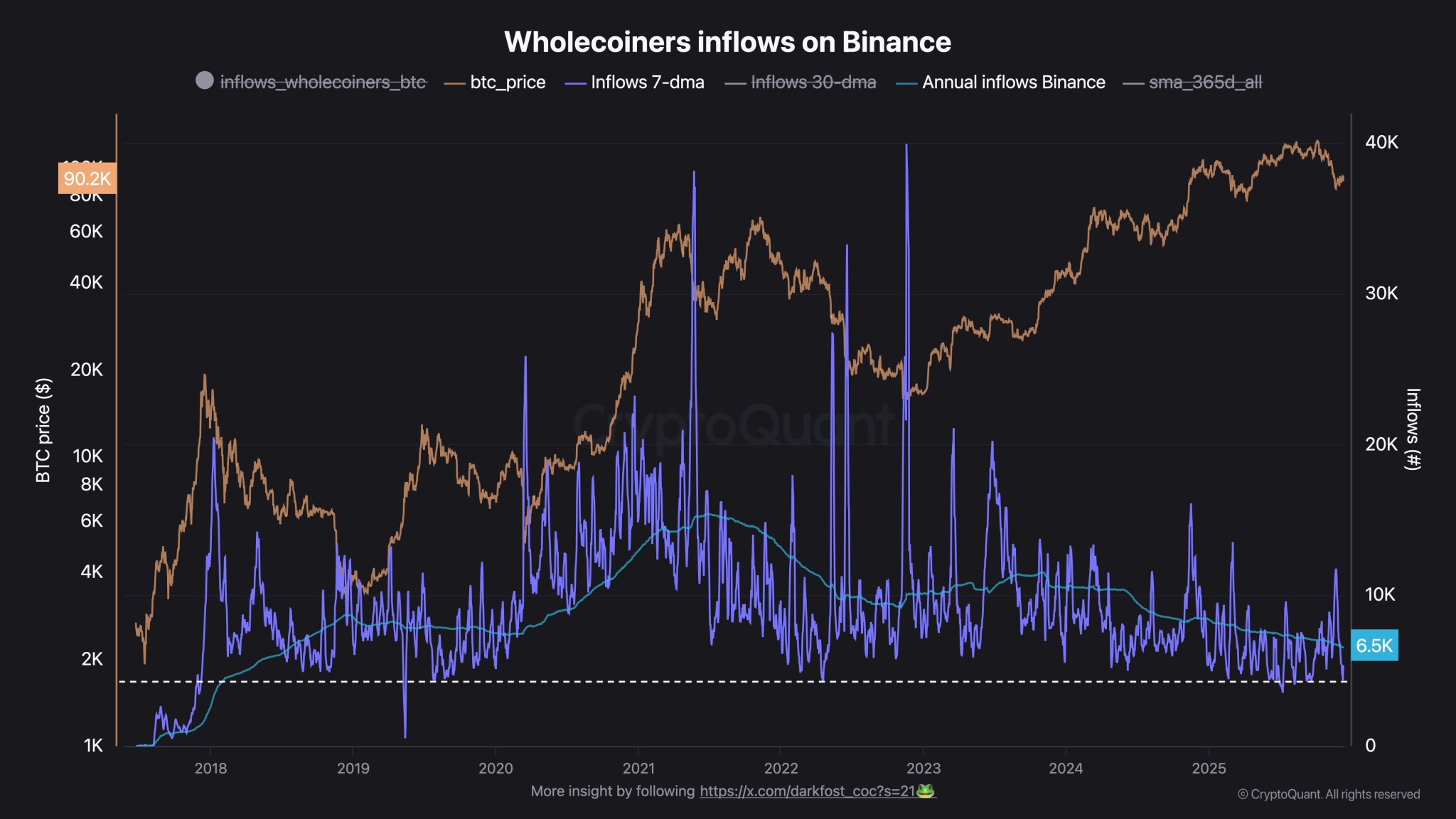 Bitcoin Wholecoin Holders Pulling Back As Inflows To Binance Shrink – What’s Driving It