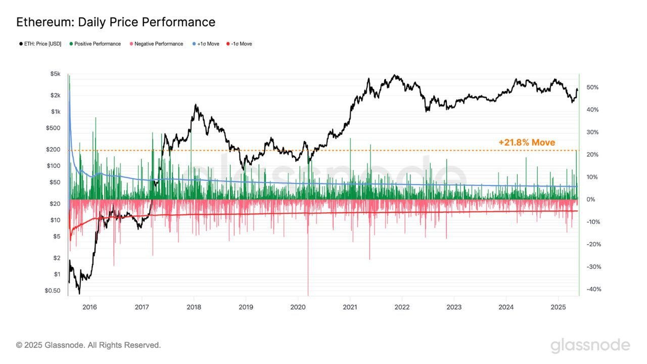 Ethereum Surges With Force As Price Logs Most Significant Daily Rally In Years