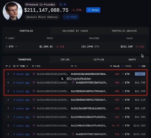 Ethereum Founder Dumps 100,000 ETH Worth $170M, What’s Going On?