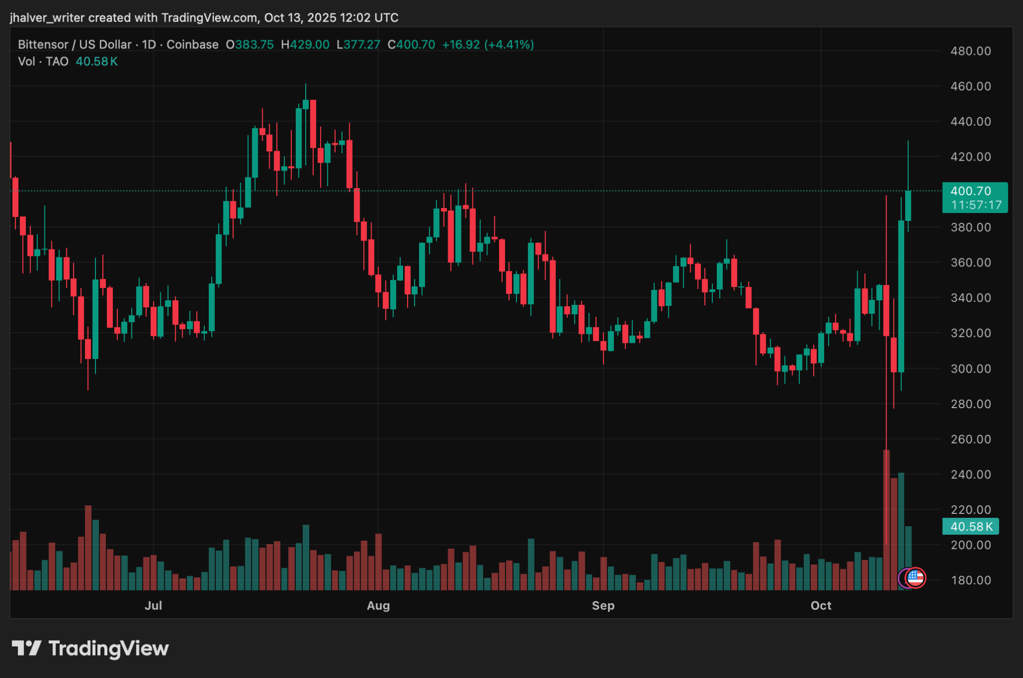 Grayscale’s SEC Trust Filing Sends Bittensor (TAO) Flying 33%: $500 Target Incoming?