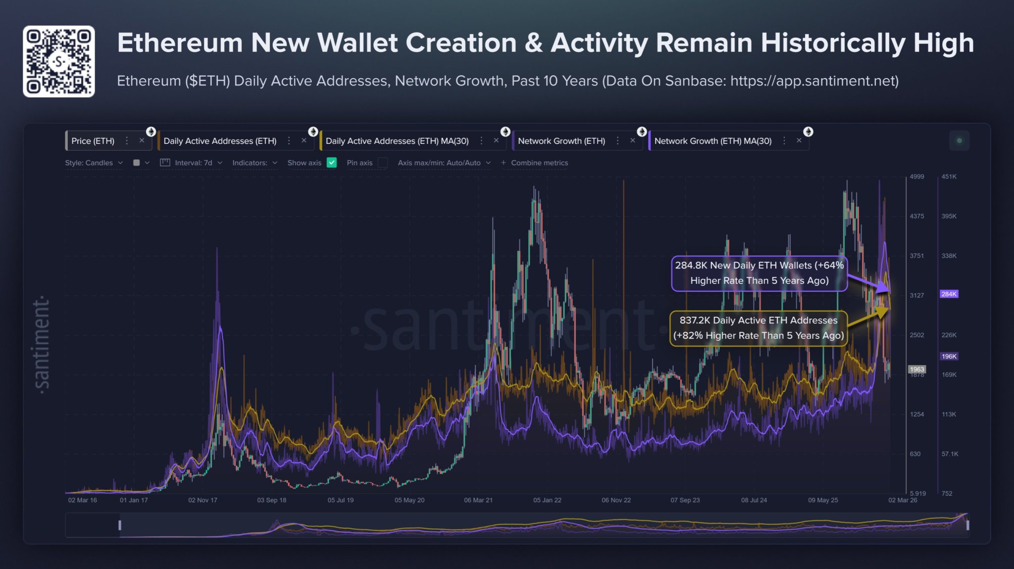 Brief Ethereum Recovery Coincides With Record-Breaking Levels Of Address Expansion