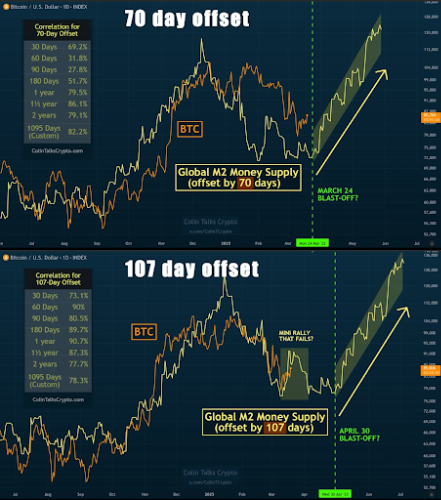 Bitcoin Vs. Global M2 Money Supply Shows A Big Move Coming, Here’s The Target