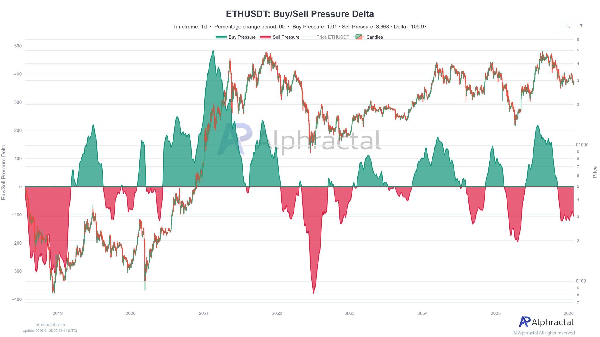 Ethereum And Solana Are Flashing Caution Signals With Negative Buy/Sell Pressure Data – What This Means