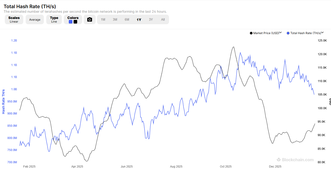 Bitcoin Hashrate Continues To Fall, Now Lowest Since September