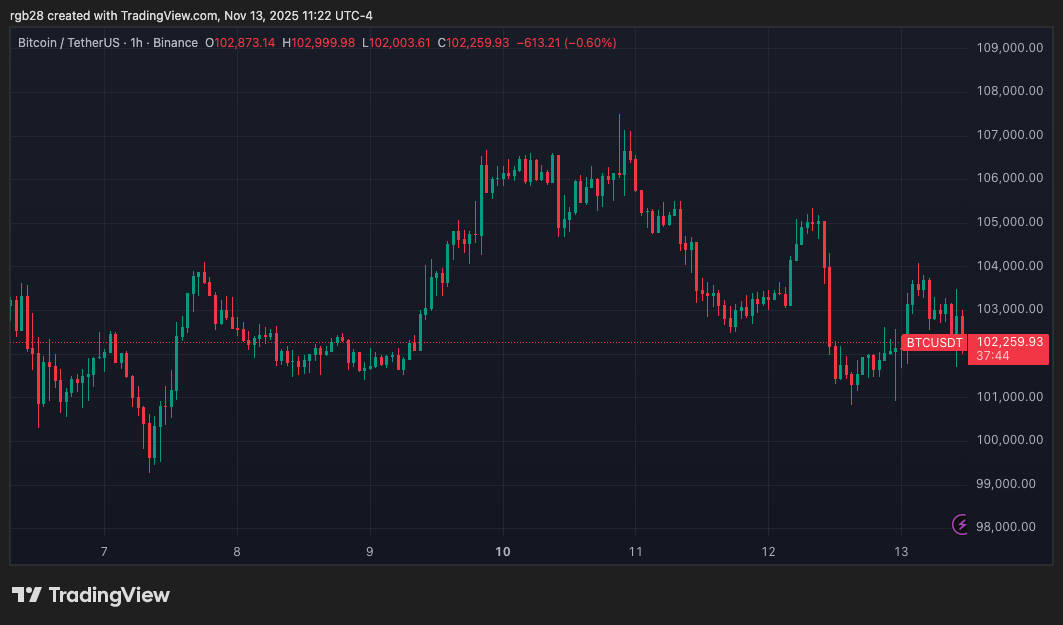 Czech Central Bank Purchases Bitcoin For $1M Crypto ‘Test Portfolio’ Pilot – Details