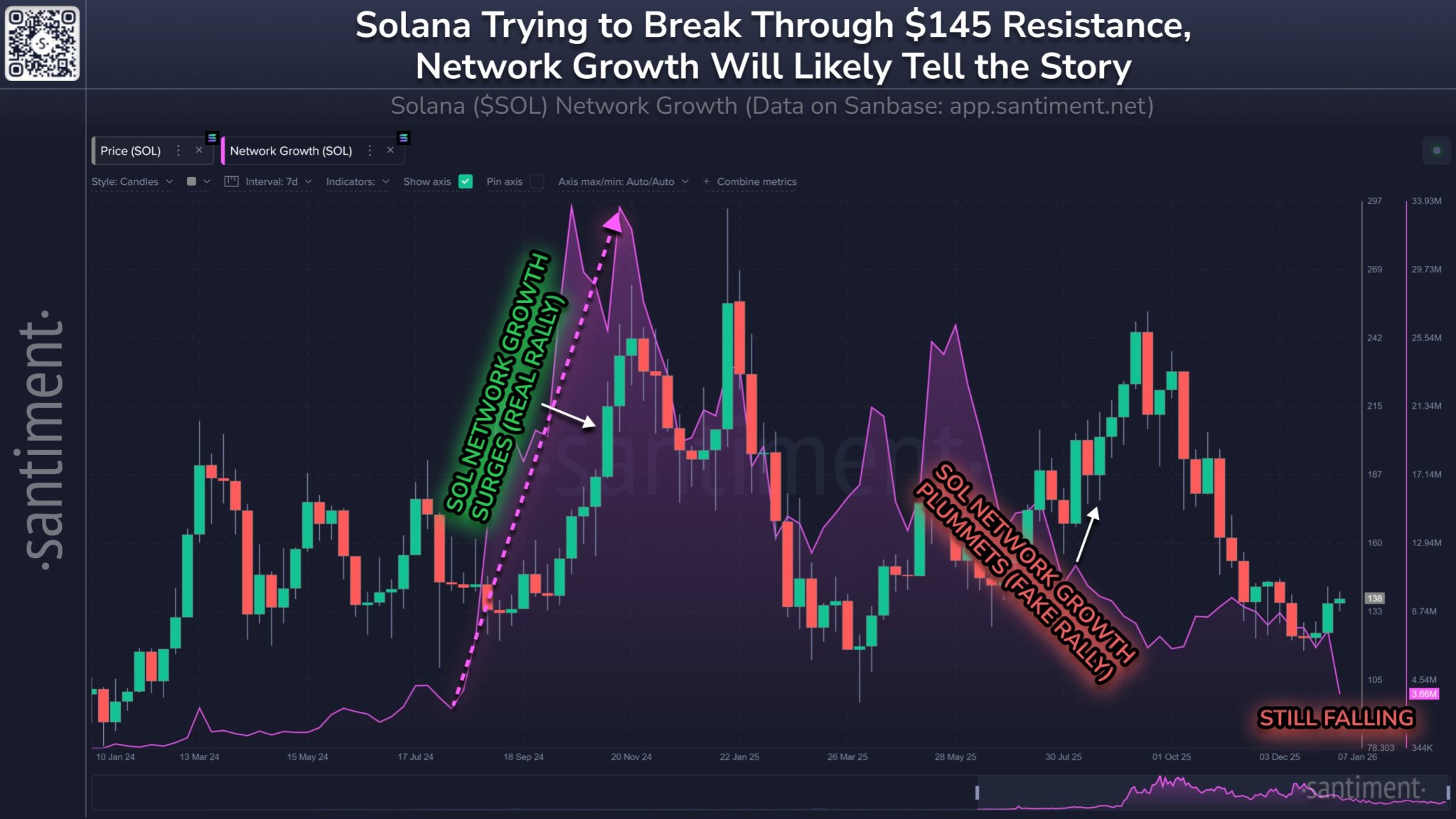 Solana’s Price Next Move Tied To Its On-Chain Strength: Can The Network Deliver?