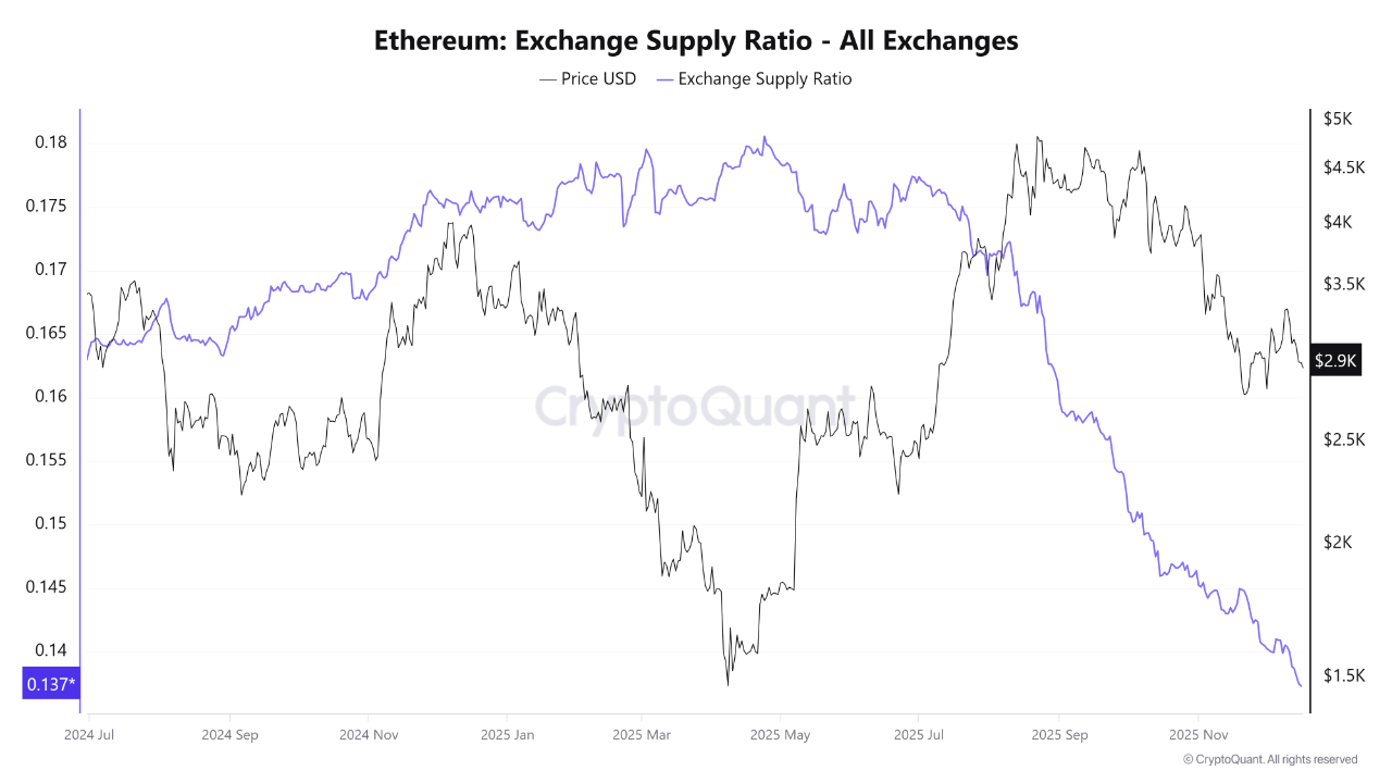 Less Ethereum To Sell: ETH Supply On Exchanges Slides To New Multi-Year Low