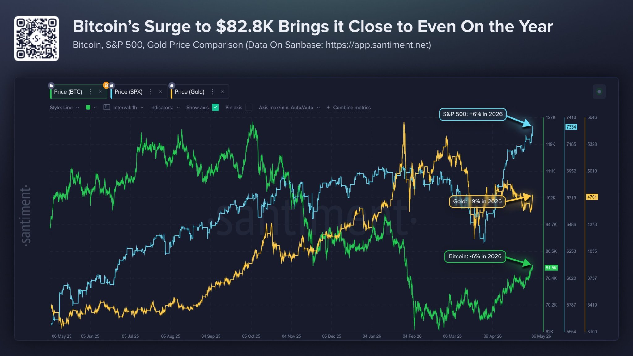 Bitcoin Climbs Back To $82,800 Amidst Market Recovery – Here’s What Investors Are Up To