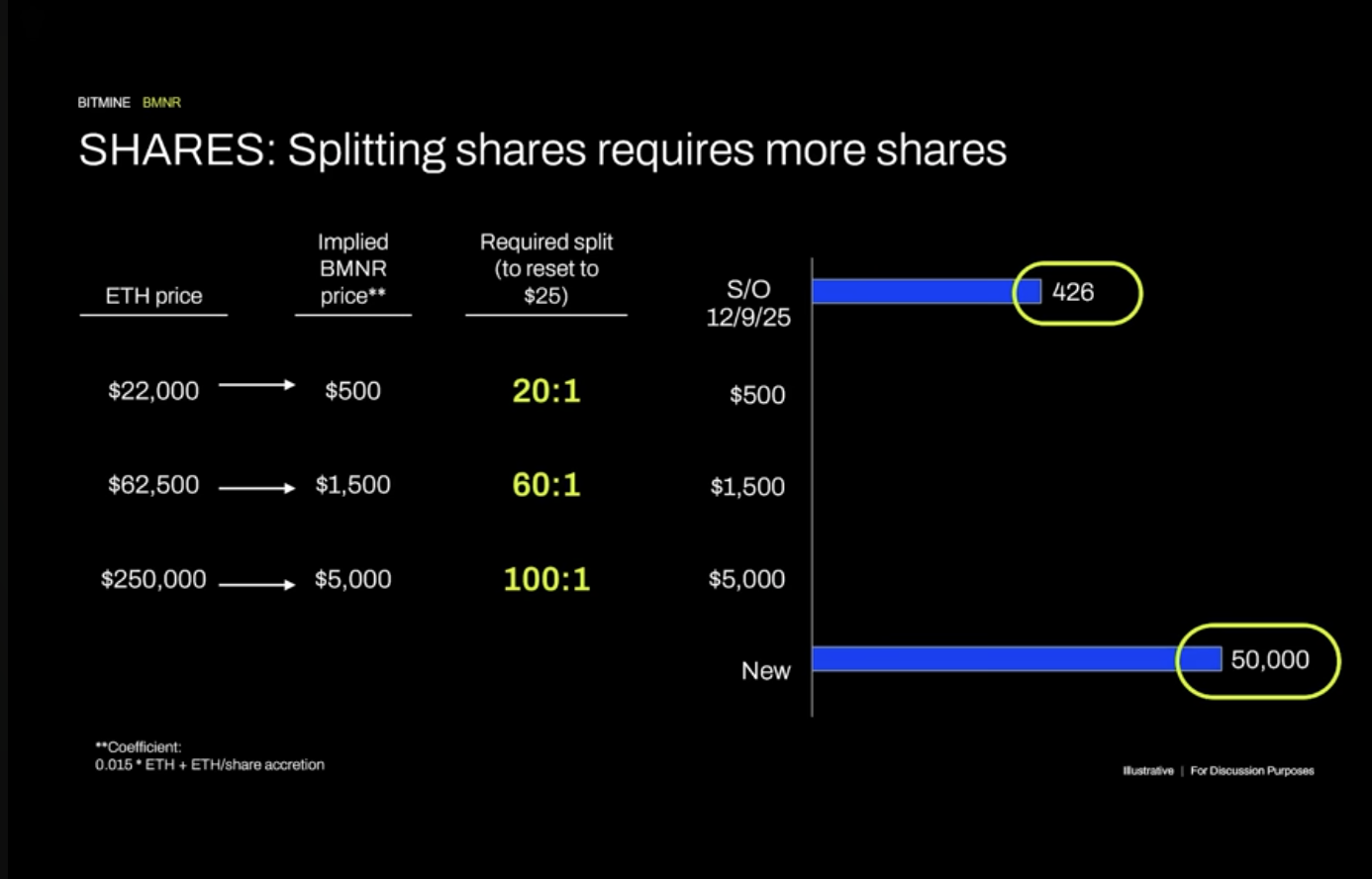 BitMine Chairman Proposes Raising Firm’s Authorized Shares To 50 Billion — Details