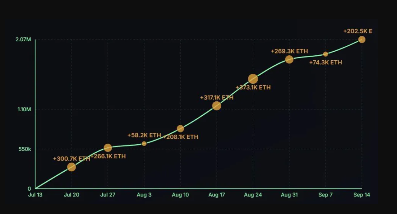 Ethereum, Acquisti Aggressivi da Bitmine – Ecco Quanto Ha Comprato Questo Mese