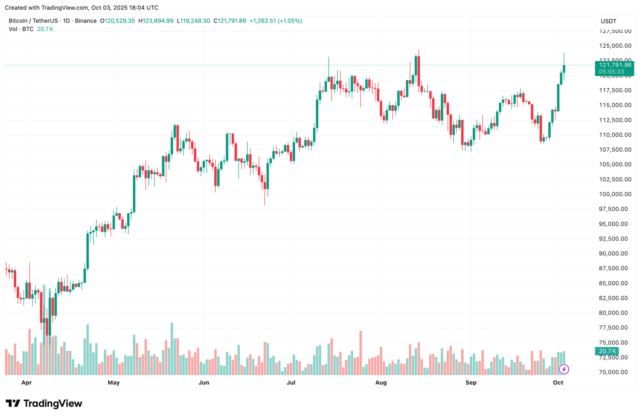 MARA Boosts Bitcoin Reserves By 373 BTC In September, Surpasses $6 Billion In Holdings