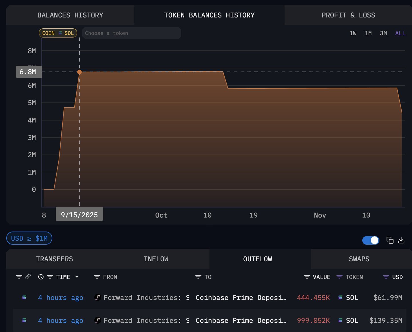 This Solana Treasury Company Is Heavily Selling Off Its SOL Holdings While Prices Spiral Downward