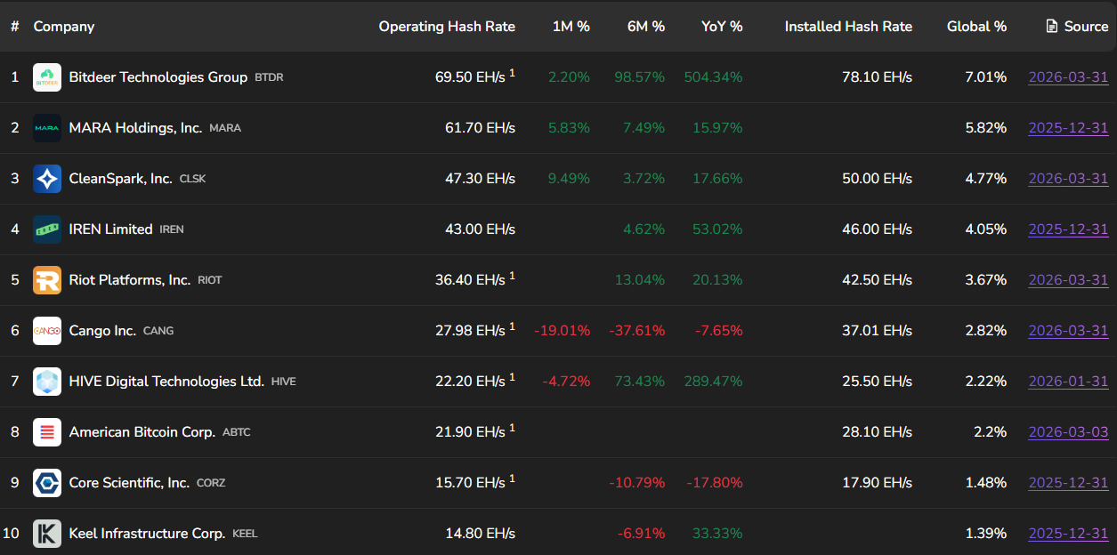 Core Scientific Seeks $3.3B As It Shifts From Bitcoin Mining To AI Data Centers