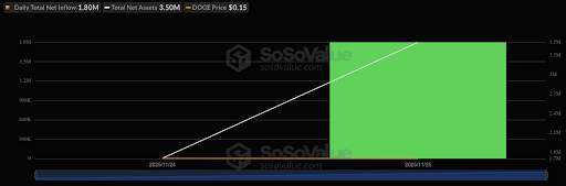 Dogecoin ETF Off To A Disappointing Start: How It Measured Up To XRP And Solana ETFs