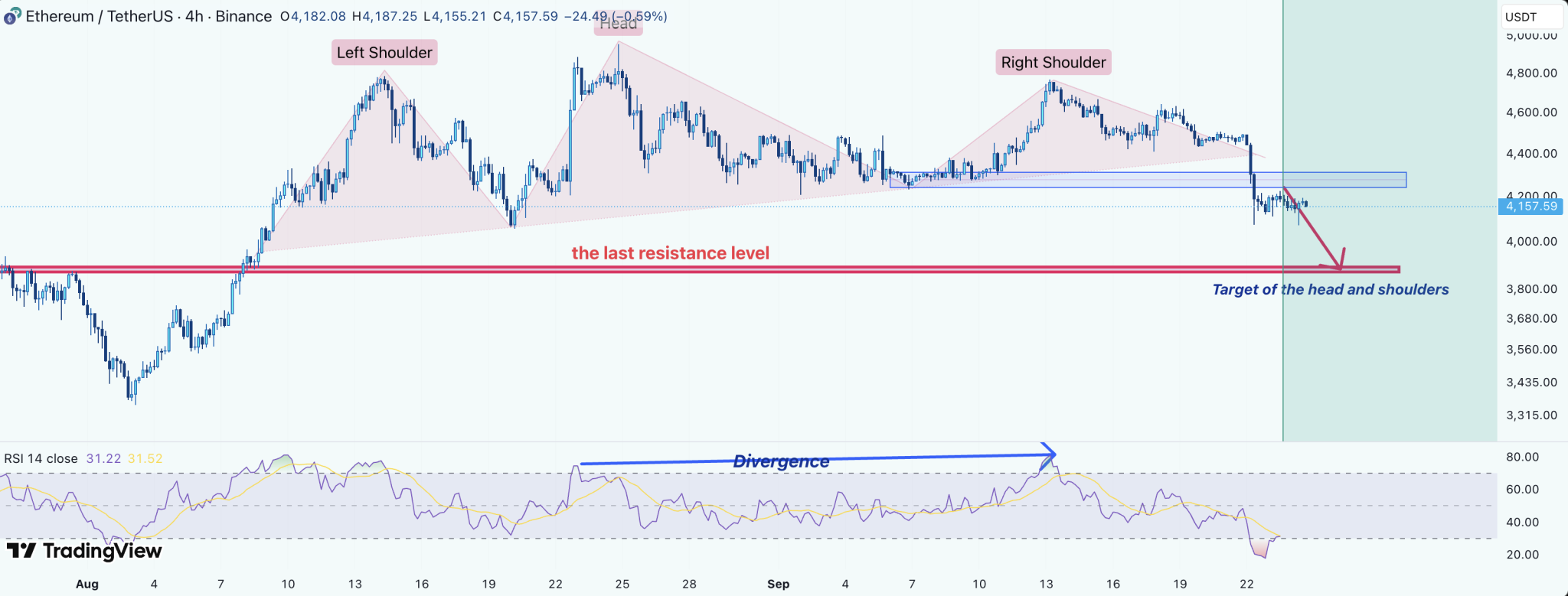 Ethereum Head & Shoulders Pattern Reveals New Target, A Crash Below $4,000 Is Coming