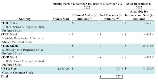 Strategy Goes Cash With Latest Raise, No Bitcoin Buys For Now