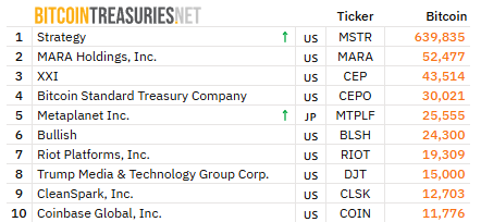 Bitcoin Crashes, But Strategy Unveils Fresh $100 Million Buy
