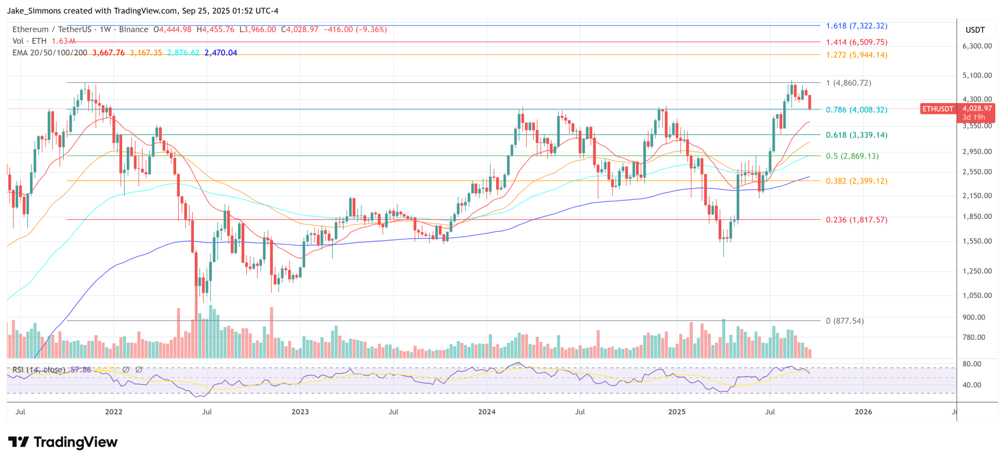 Buterin Teases Most Radical Ethereum Shift Yet: ‘Fusaka Will Fix This’