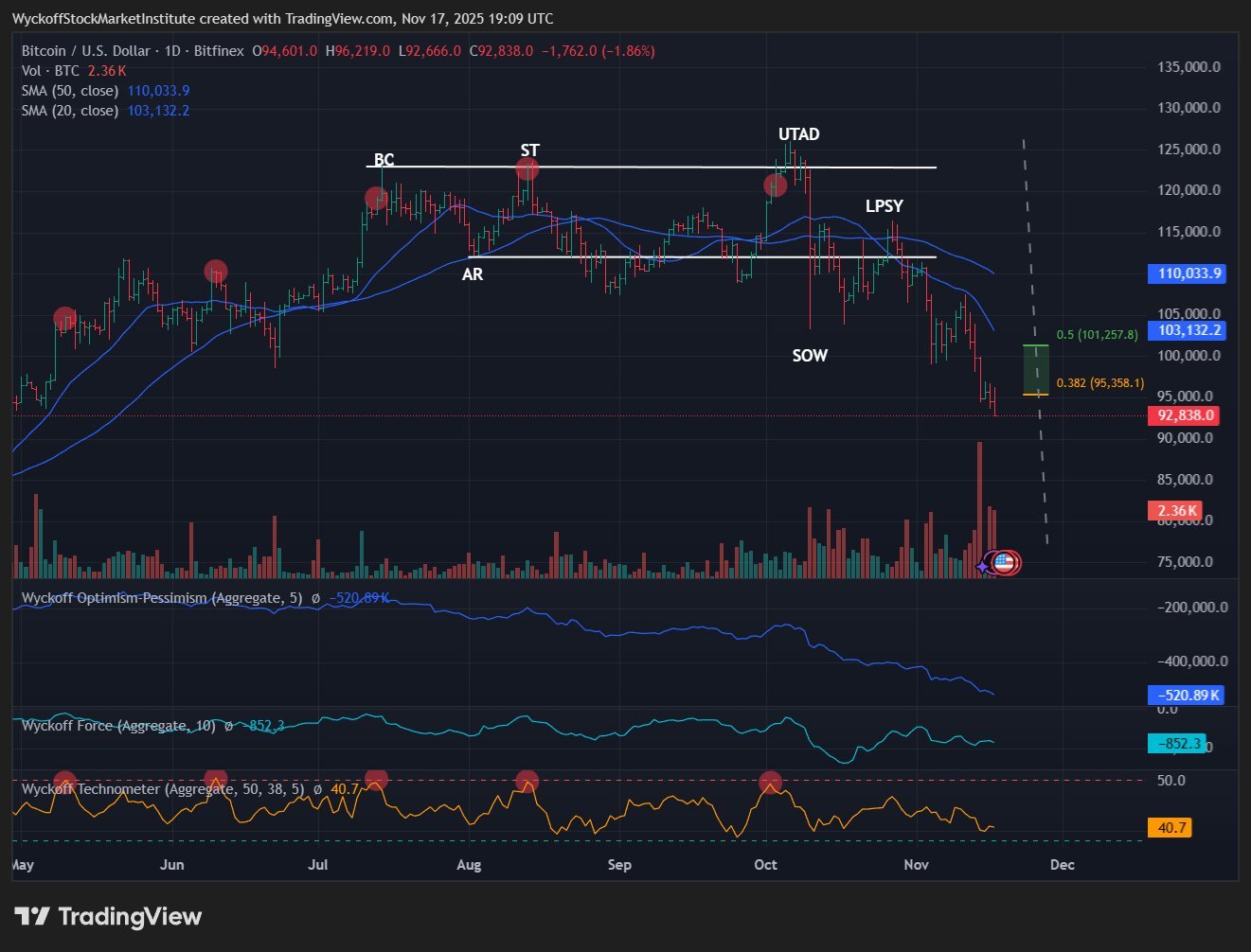Buy Bitcoin Now? Not Yet, Says Blackbay Capital President