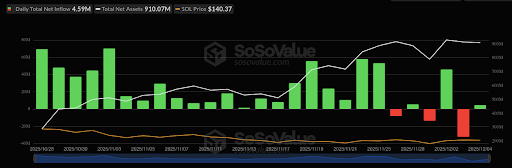 Solana Vs. XRP: Clear Winner Emerges With ETF Net Flow Numbers