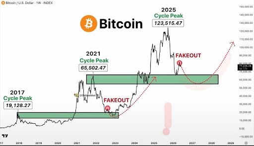 Bitcoin Is Playing Out The ‘Fakeout Theory’ Again, Here’s What To Expect