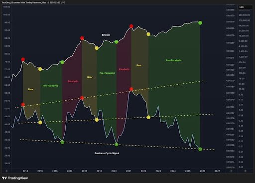 Bitcoin New Role: Here’s How BTC Is Increasingly Intertwined With The Business Cycle