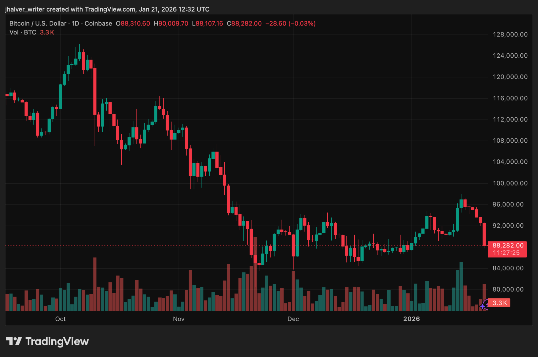 Bitcoin Price Slips Below $90K as Leverage Unwinds, But Dip Buyers Watch Key Support Levels