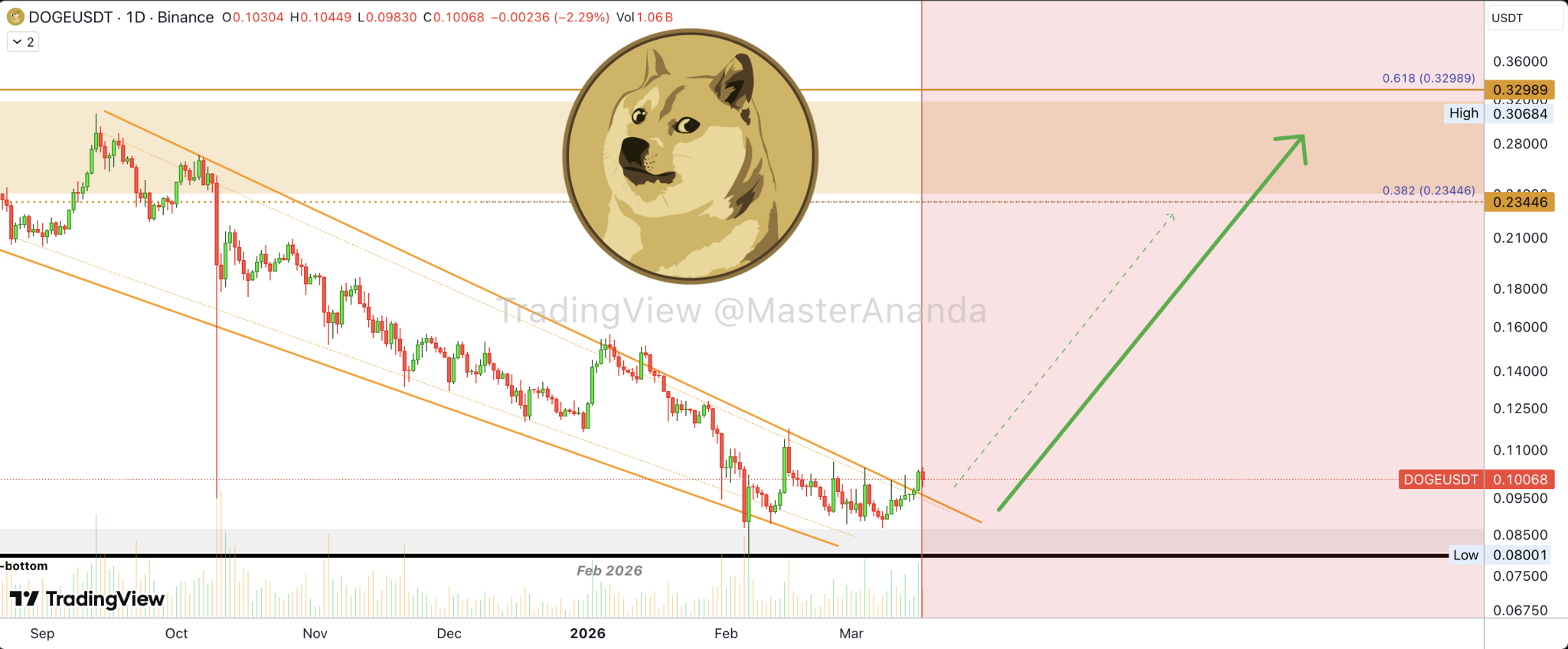 Dogecoin Is No Longer Bearish: Why Analysts Are Predicting A Better Future