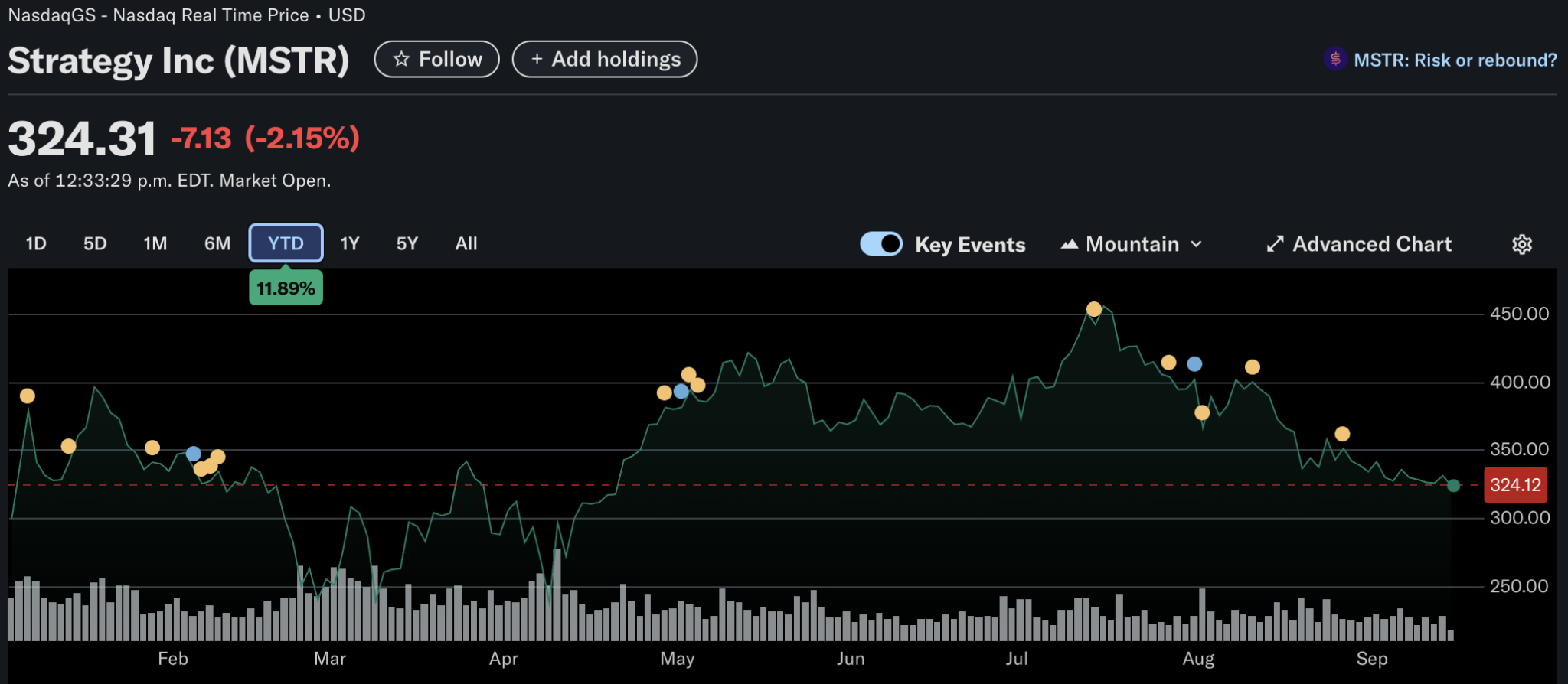 Strategy Adds To Its Bitcoin Holdings As It Scoops Another 525 BTC