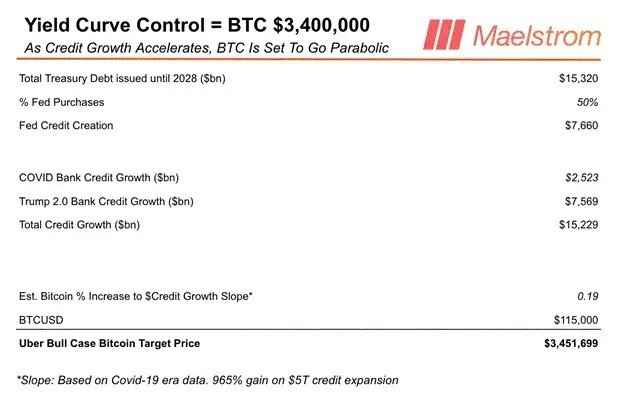 ‘Bitcoin’s Value to Rise to $3.4M by 2028?’ Asks Arthur Hayes, While Bitcoin Hyper Raises Nearly $18M