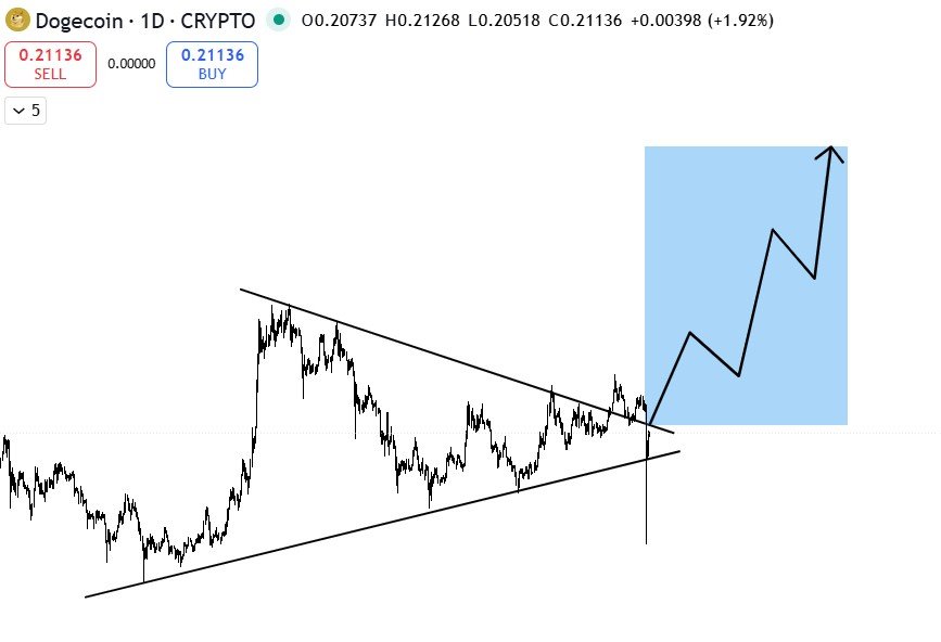 Grok’s Dogecoin Price Prediction After $19B Market Crash: Maxi Doge Raises $3.5M