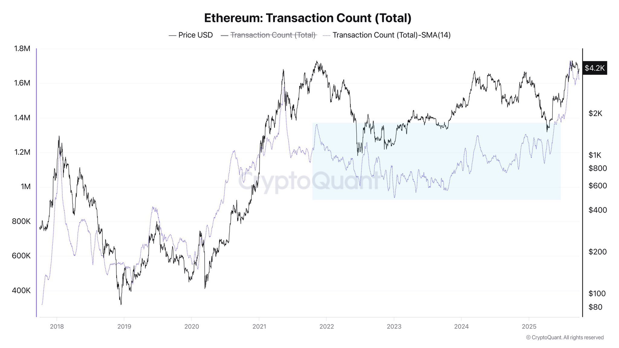 Ethereum Usage Skyrockets With Unprecedented Daily Transaction Growth Amid Market Fluctuations
