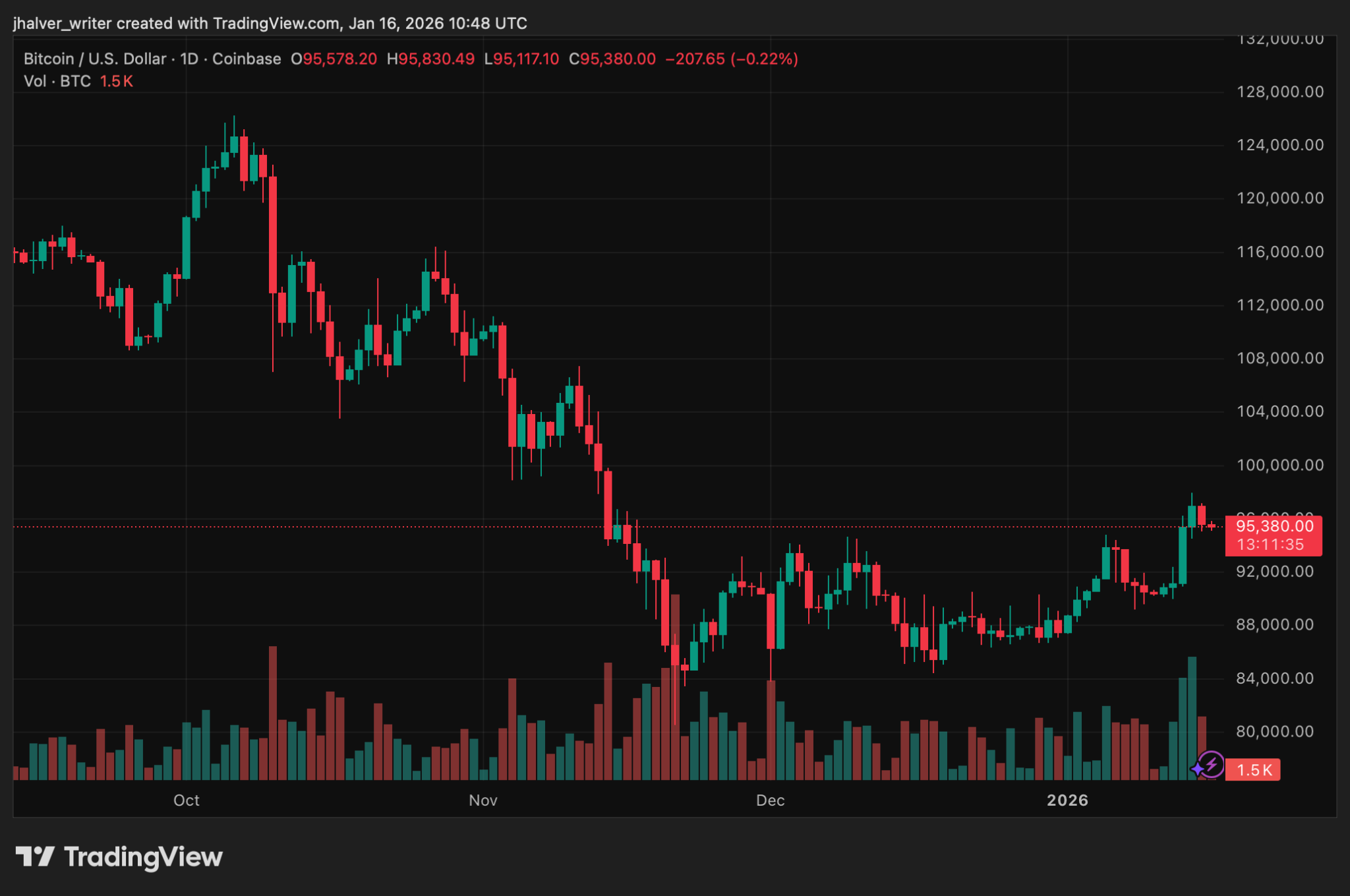 Bitcoin Holds Near $95,000 as U.S. Policy Delays Test Market Confidence, Is $100K Still in Play?