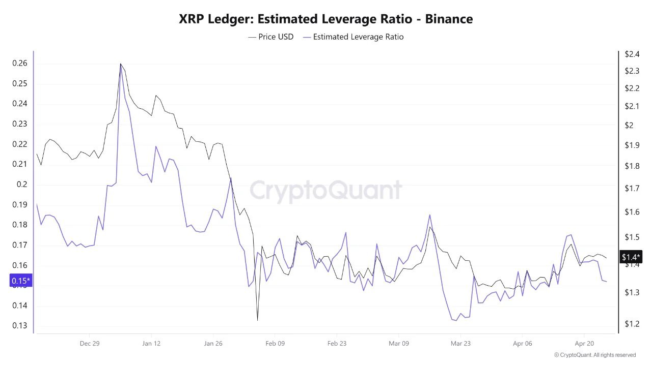 XRP Traders Scale Back Leverage As Ratio Drops On Binance – What This Means