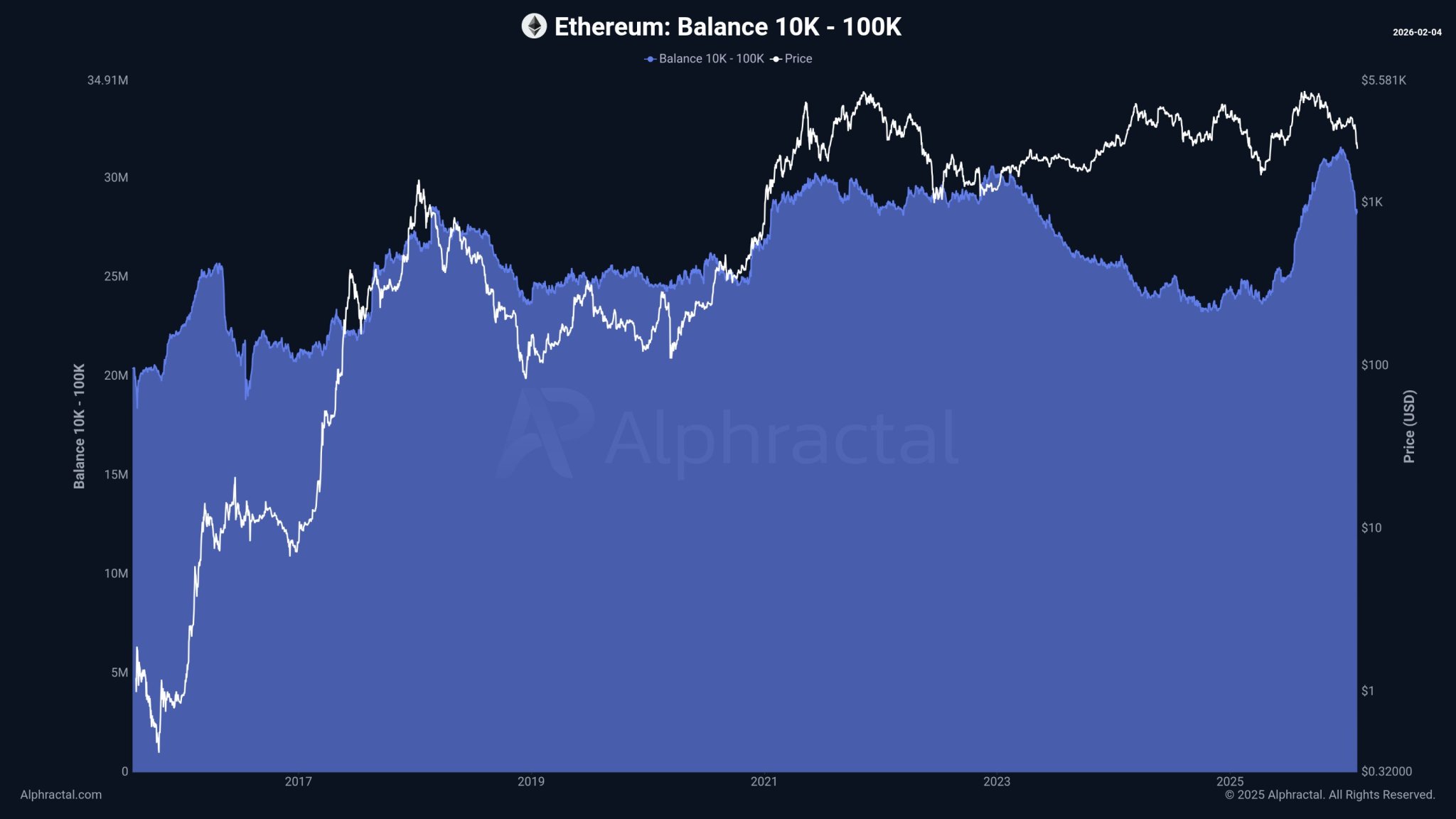 Ethereum Sees Aggressive Capitulation From Whales And Sharks, The Downtrend To Continue?