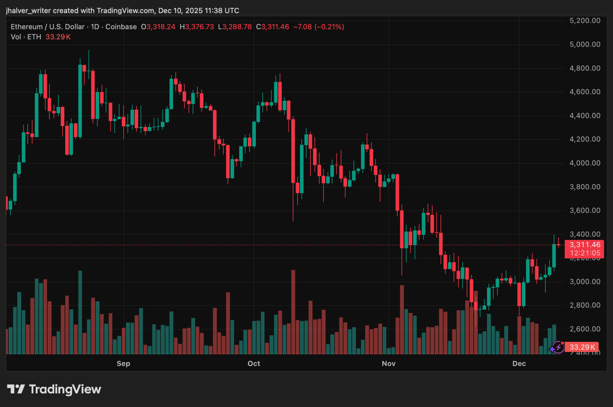 Technical Wave Patterns Turn Bullish for Ethereum as Price Reaction Intensifies Before Fed Decision