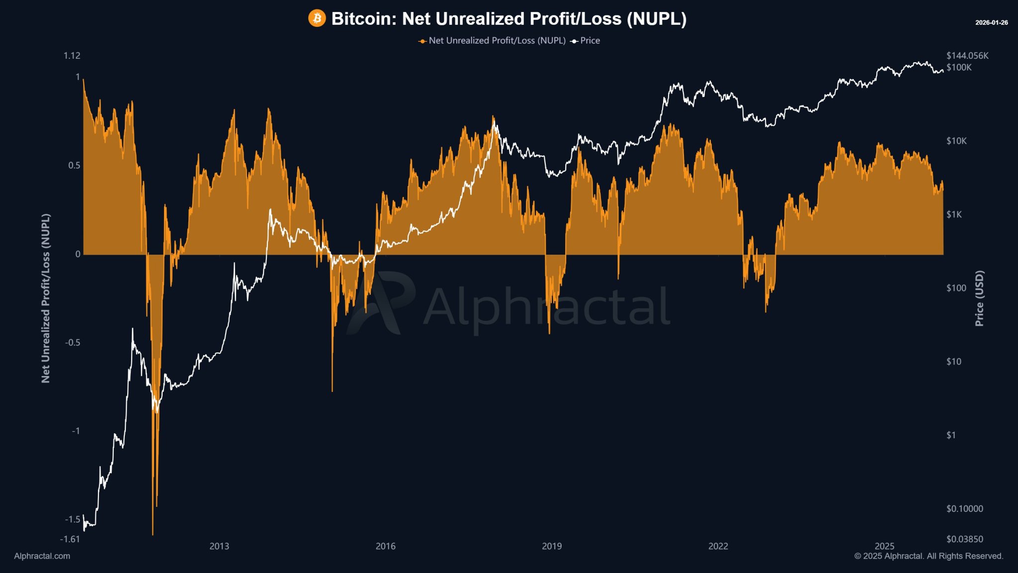 These Key Bitcoin On-Chain Metrics Suggest BTC Has Not Yet Reached Its Bottom