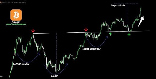 The Massive Bitcoin Head & Shoulder Pattern That Could Point To The Next Big Trend