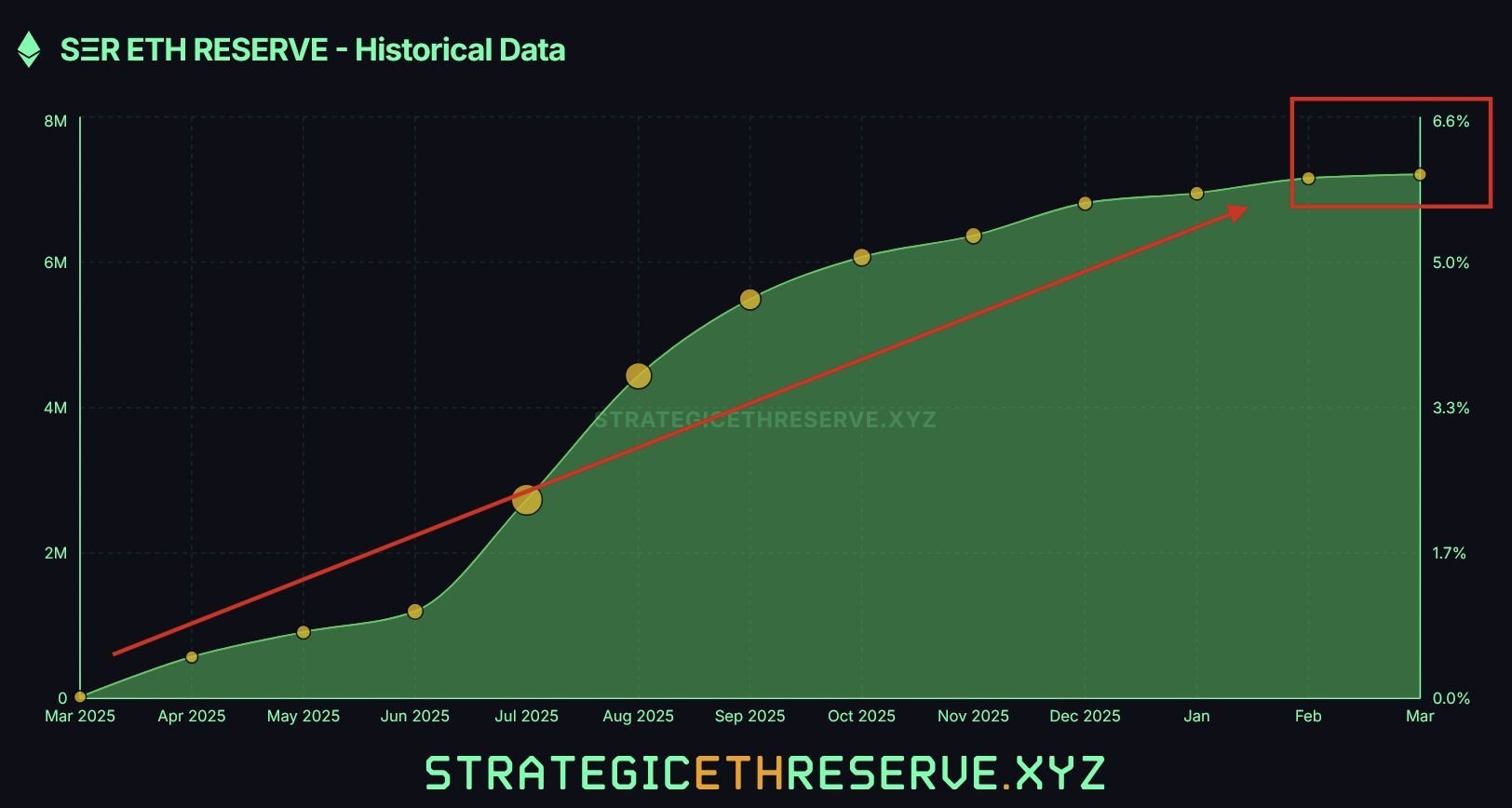 Corporate Ethereum Demand Drives ETH Treasury Holdings To All-Time High