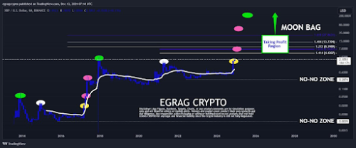 XRP Analyst Highlights Ultimate Targets And Selling Strategy As XRP Price Rebounds