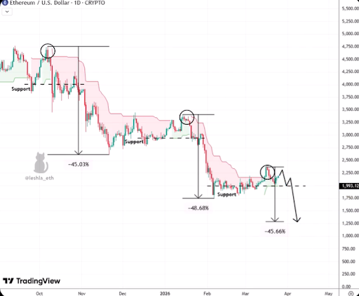 Ethereum SuperTrend Reversal: Why The ETH Price Could Crash To $1,200