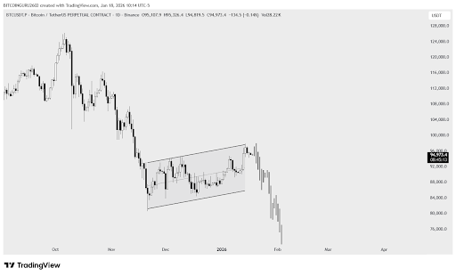 Party’s Over For Bitcoin Bulls: Analyst Reveals The Next Steps