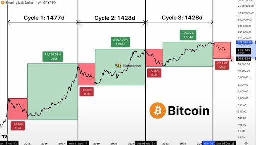 The Bitcoin 400-Day Cycle: Historical Performance Shows How Low The Bottom Goes