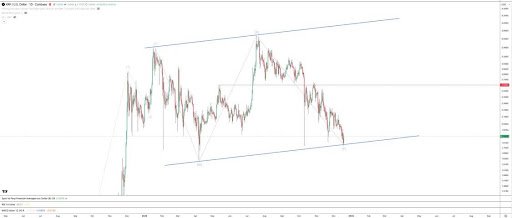 XRP Analyst Points Out The Best Range To Take Profit