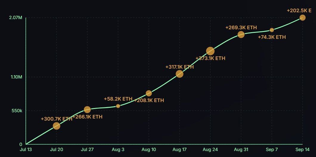 Ethereum Aggressive Buying Spree From Bitmine – Here’s How Much They’ve Bought This Month