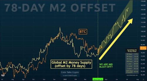 Global M2 Money Supply Shows Where The Bitcoin Price Is Headed Next And It’s $100,000