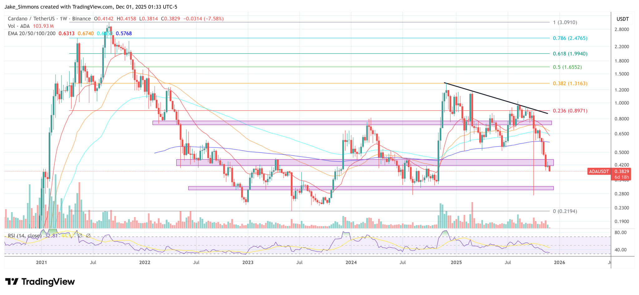 Cardano Founder Says Genesis ADA Was Profit, Not Community Funds