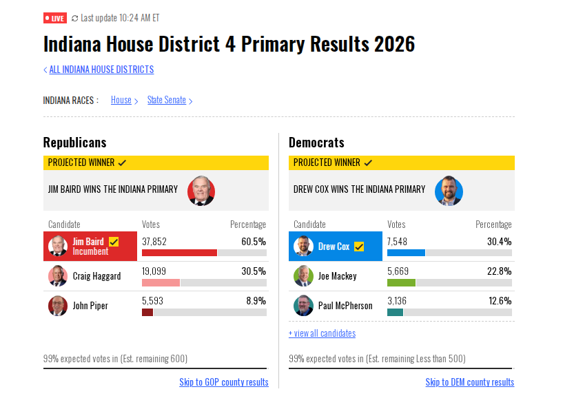Crypto Allies Gain Ground In Congress After Indiana Primary Win