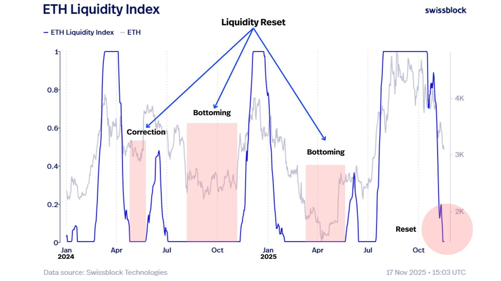 Ethereum Sees Full Structural Liquidity Reset, Has ETH’s Price Reached A Bottom?