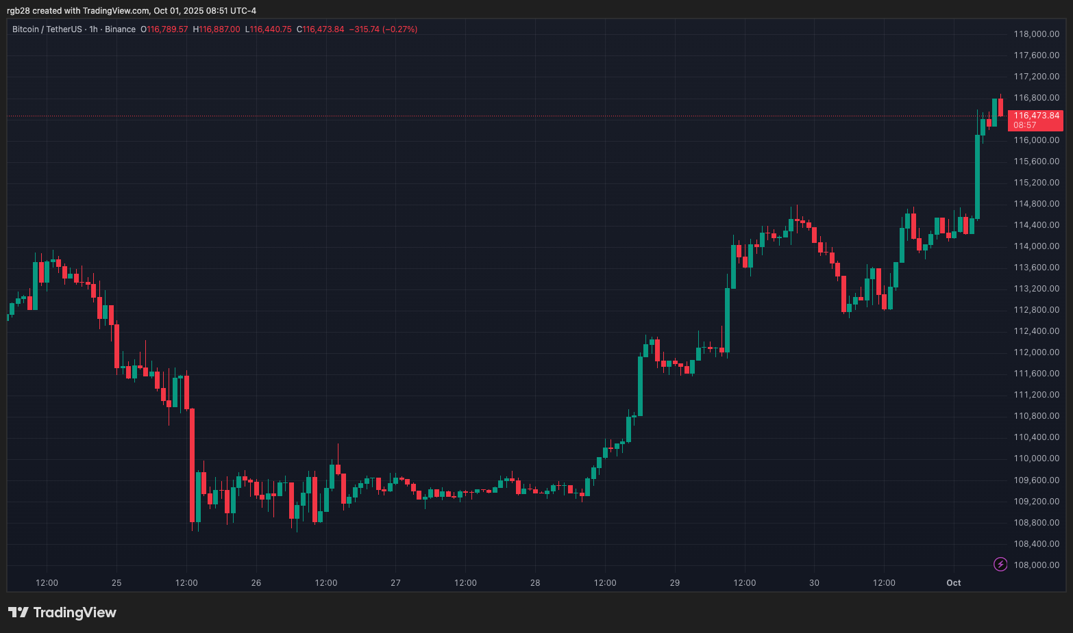 White House Pulls Pro-Crypto Quintenz’s Nomination To Lead CFTC Following Major Opposition – Report